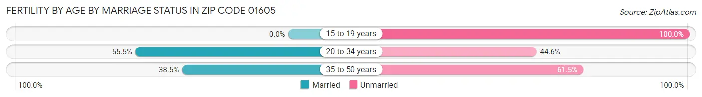 Female Fertility by Age by Marriage Status in Zip Code 01605