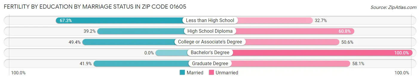 Female Fertility by Education by Marriage Status in Zip Code 01605