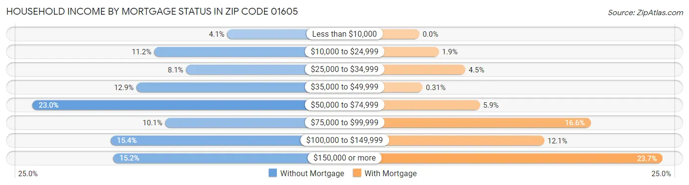 Household Income by Mortgage Status in Zip Code 01605