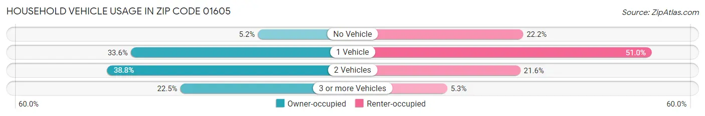 Household Vehicle Usage in Zip Code 01605