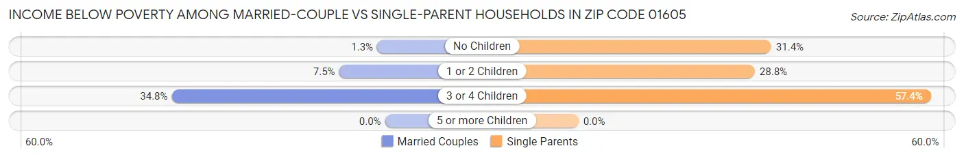 Income Below Poverty Among Married-Couple vs Single-Parent Households in Zip Code 01605