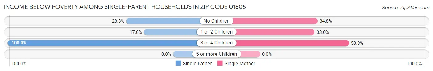 Income Below Poverty Among Single-Parent Households in Zip Code 01605