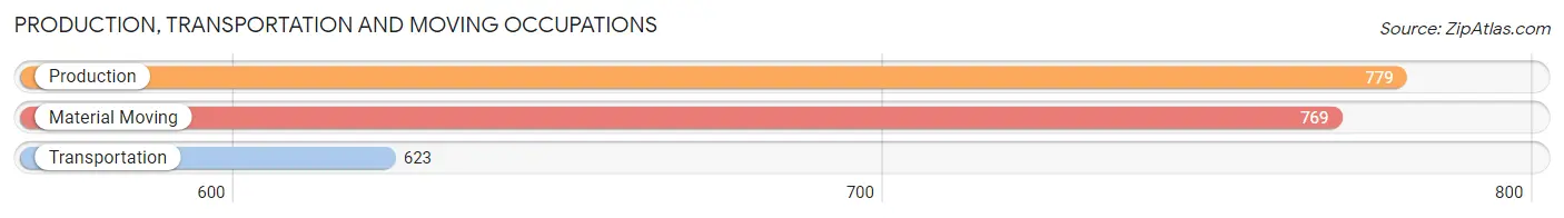 Production, Transportation and Moving Occupations in Zip Code 01605