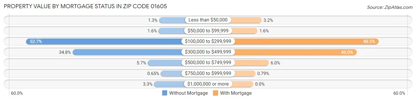 Property Value by Mortgage Status in Zip Code 01605