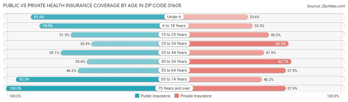Public vs Private Health Insurance Coverage by Age in Zip Code 01605