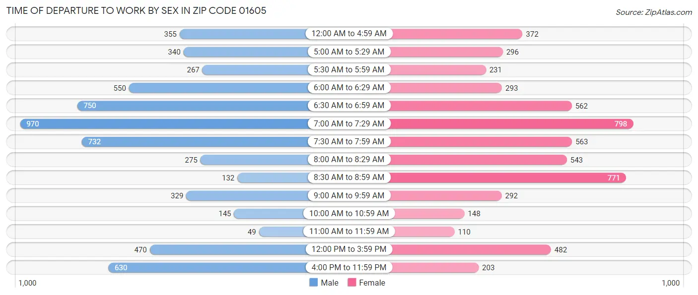 Time of Departure to Work by Sex in Zip Code 01605