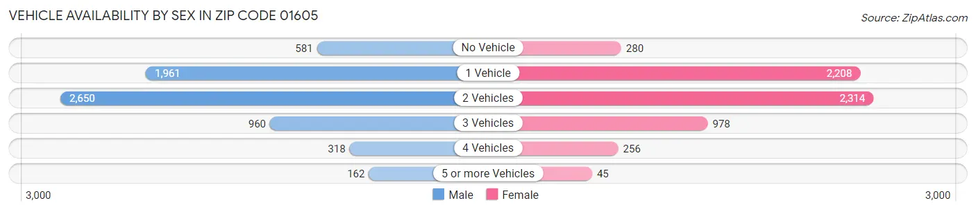Vehicle Availability by Sex in Zip Code 01605