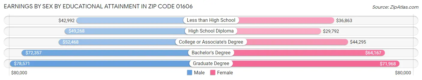 Earnings by Sex by Educational Attainment in Zip Code 01606