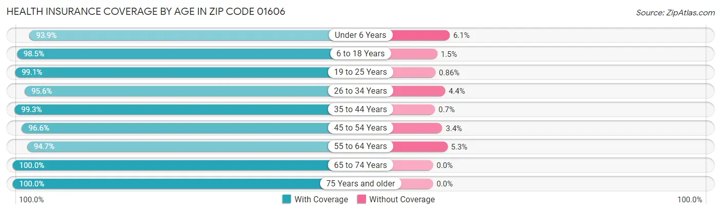 Health Insurance Coverage by Age in Zip Code 01606