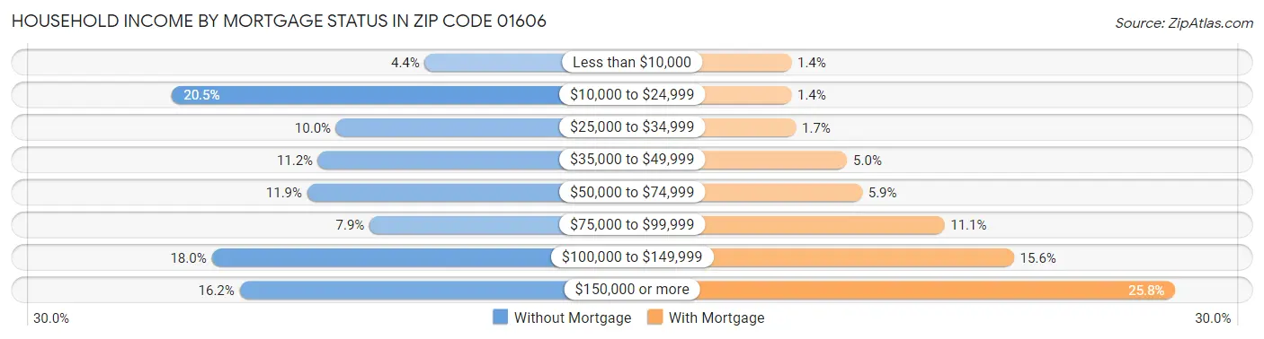 Household Income by Mortgage Status in Zip Code 01606