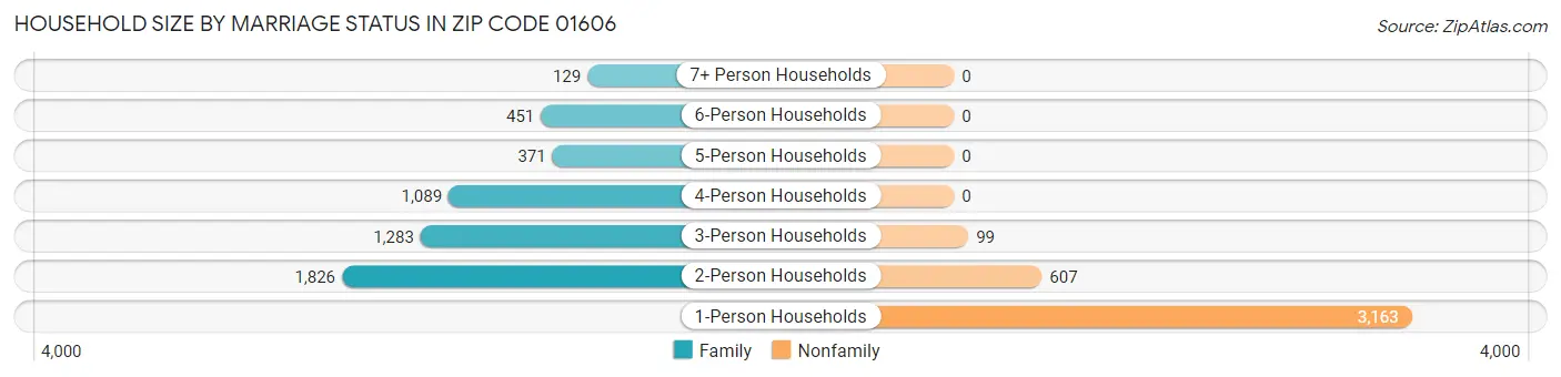 Household Size by Marriage Status in Zip Code 01606