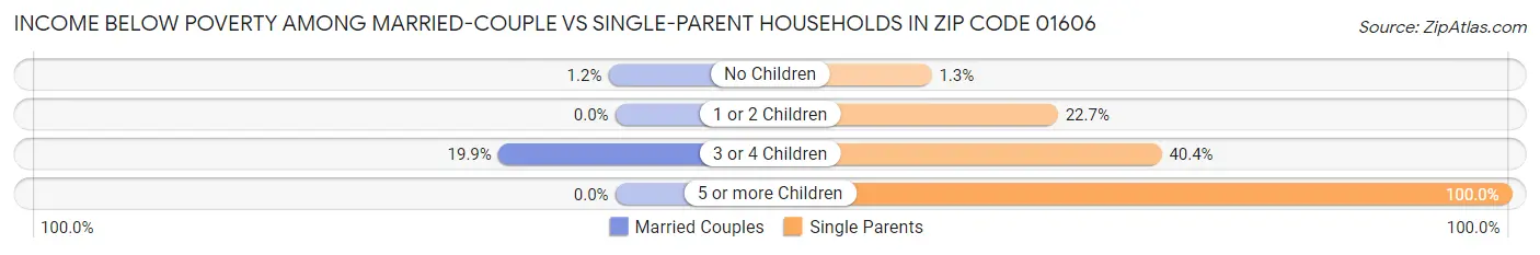 Income Below Poverty Among Married-Couple vs Single-Parent Households in Zip Code 01606