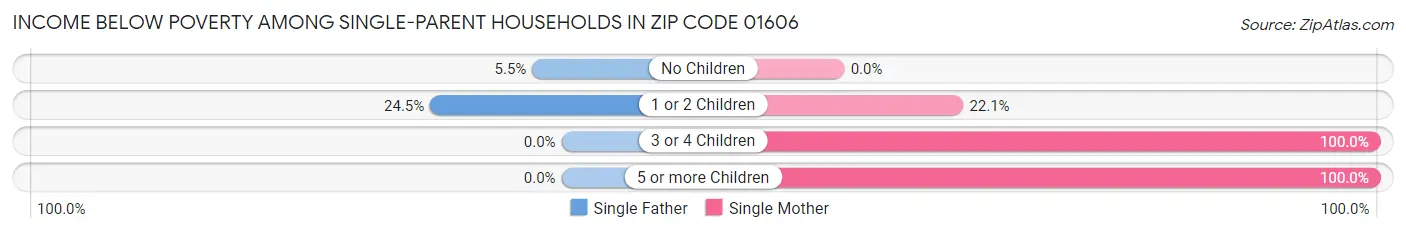 Income Below Poverty Among Single-Parent Households in Zip Code 01606