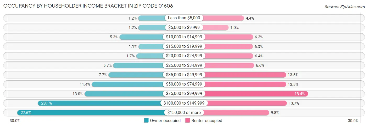 Occupancy by Householder Income Bracket in Zip Code 01606