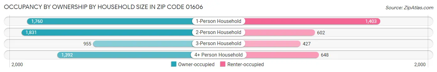 Occupancy by Ownership by Household Size in Zip Code 01606