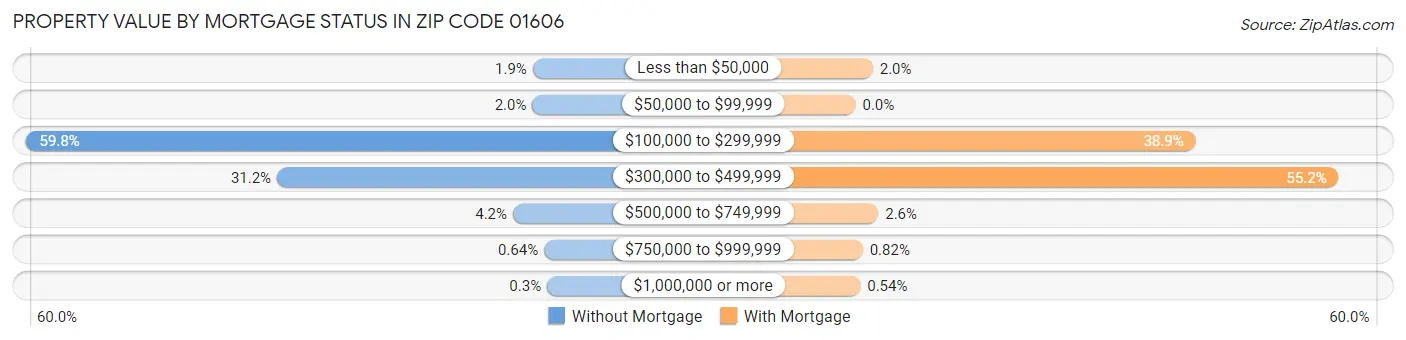 Property Value by Mortgage Status in Zip Code 01606