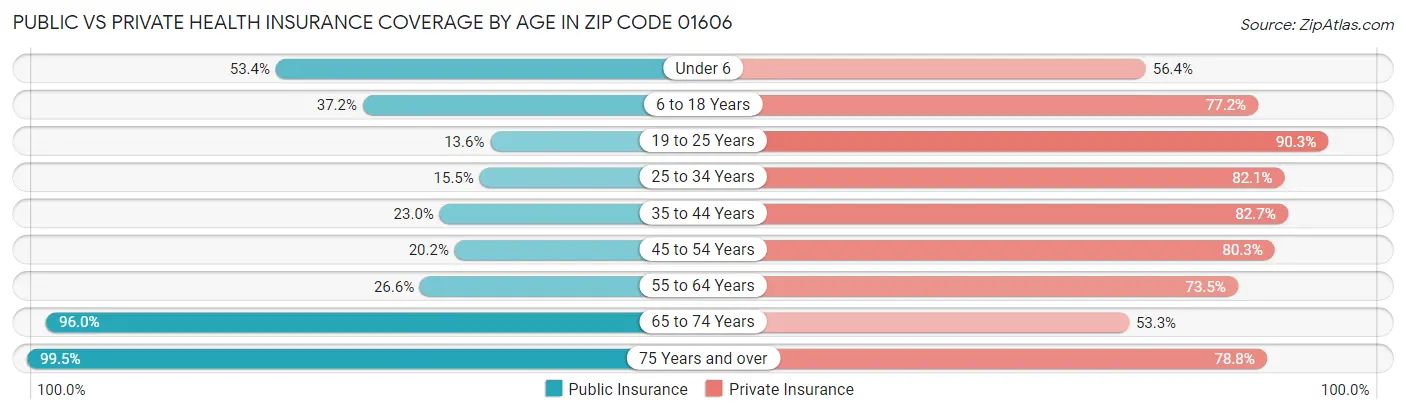 Public vs Private Health Insurance Coverage by Age in Zip Code 01606