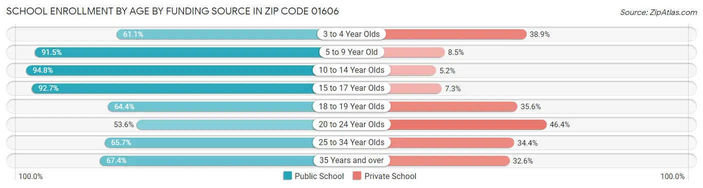 School Enrollment by Age by Funding Source in Zip Code 01606