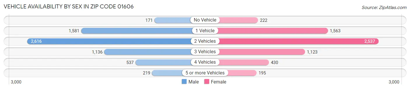 Vehicle Availability by Sex in Zip Code 01606