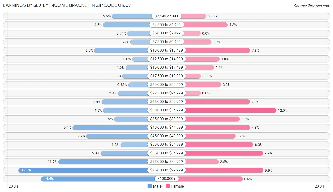 Earnings by Sex by Income Bracket in Zip Code 01607