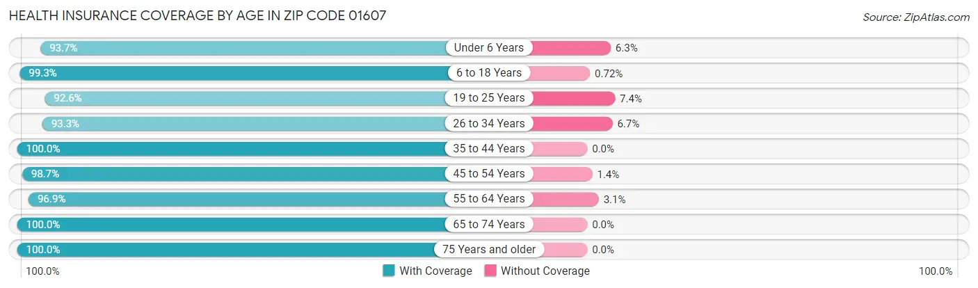 Health Insurance Coverage by Age in Zip Code 01607
