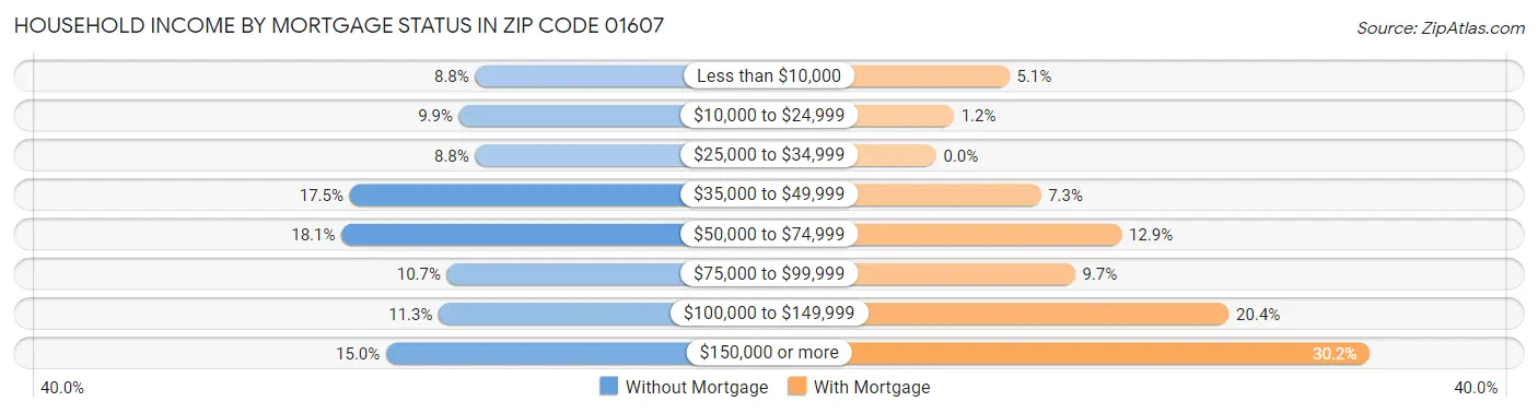 Household Income by Mortgage Status in Zip Code 01607