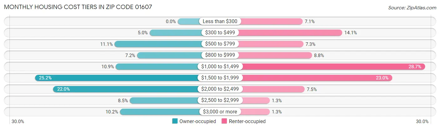 Monthly Housing Cost Tiers in Zip Code 01607