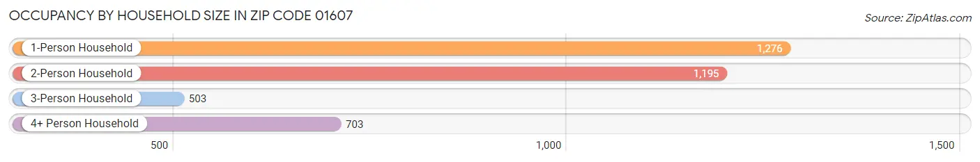 Occupancy by Household Size in Zip Code 01607