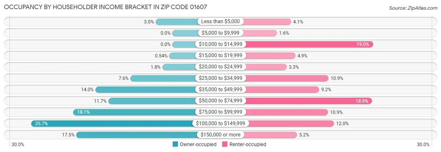Occupancy by Householder Income Bracket in Zip Code 01607