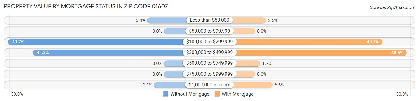 Property Value by Mortgage Status in Zip Code 01607