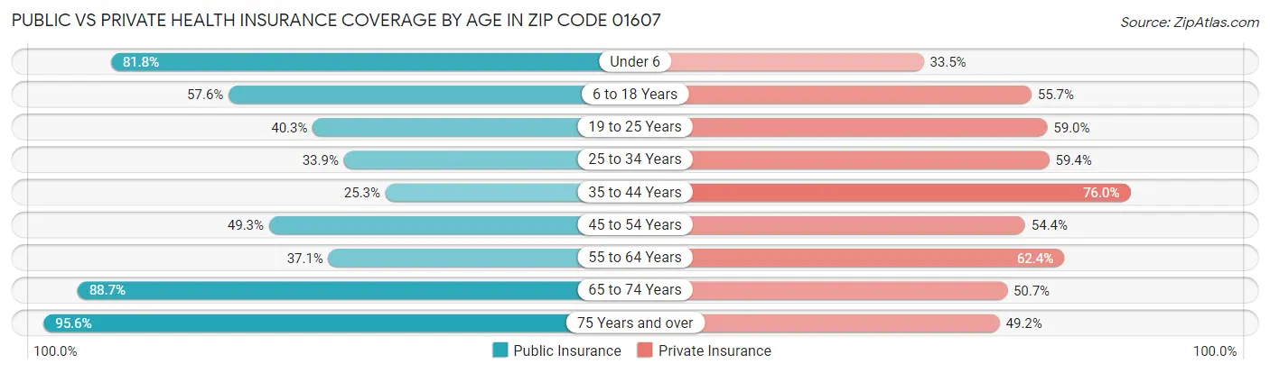 Public vs Private Health Insurance Coverage by Age in Zip Code 01607