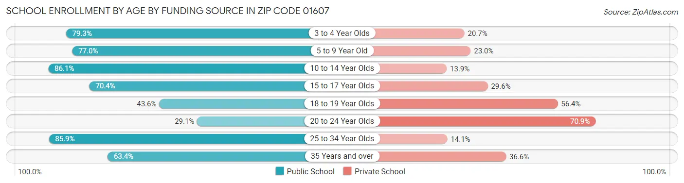 School Enrollment by Age by Funding Source in Zip Code 01607