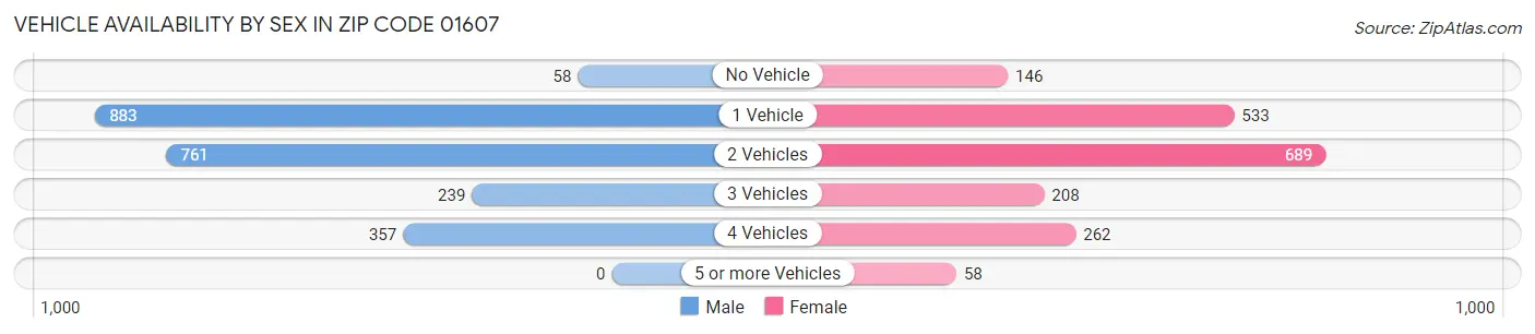 Vehicle Availability by Sex in Zip Code 01607