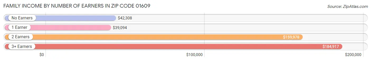 Family Income by Number of Earners in Zip Code 01609