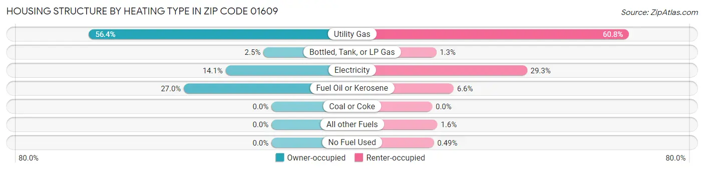 Housing Structure by Heating Type in Zip Code 01609