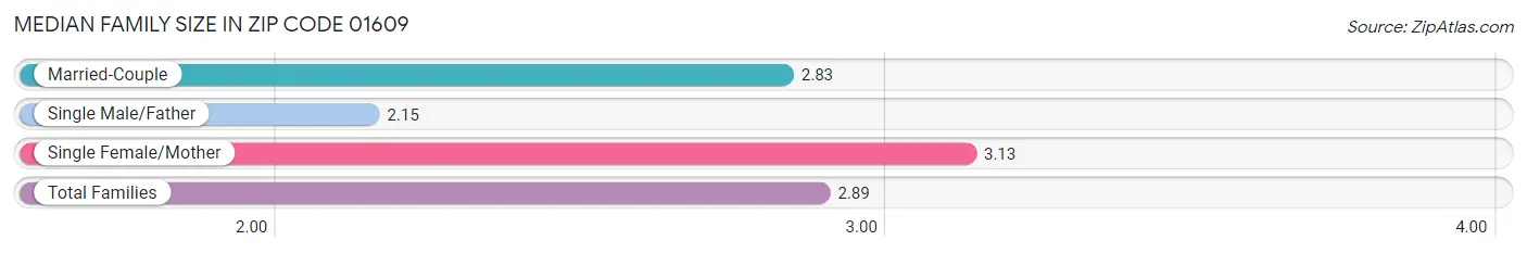 Median Family Size in Zip Code 01609