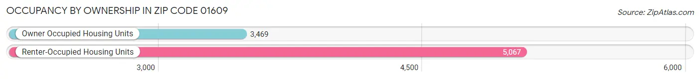 Occupancy by Ownership in Zip Code 01609