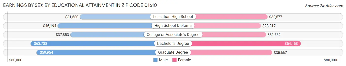 Earnings by Sex by Educational Attainment in Zip Code 01610