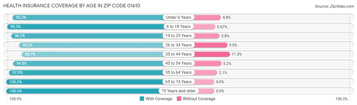 Health Insurance Coverage by Age in Zip Code 01610