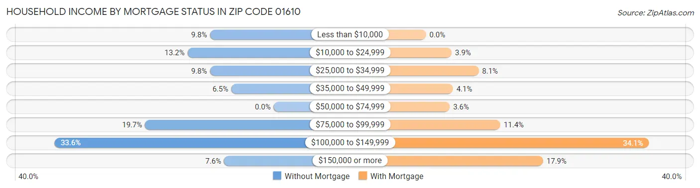 Household Income by Mortgage Status in Zip Code 01610