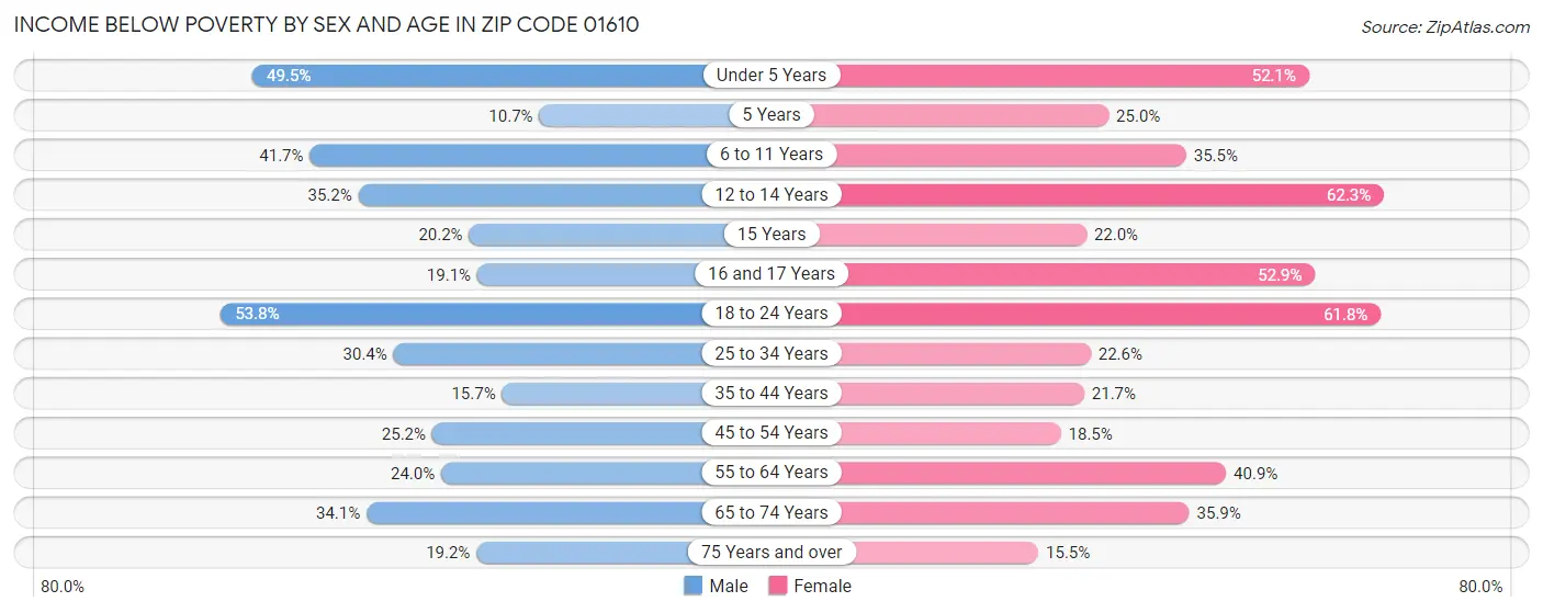 Income Below Poverty by Sex and Age in Zip Code 01610
