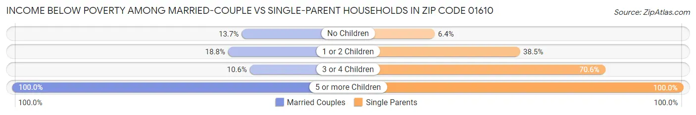 Income Below Poverty Among Married-Couple vs Single-Parent Households in Zip Code 01610