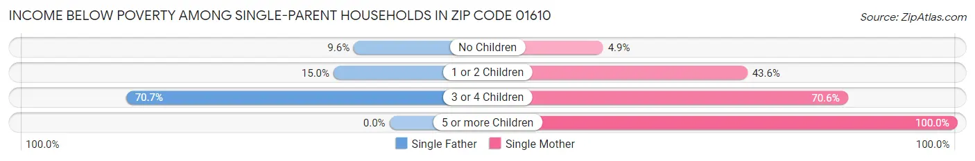 Income Below Poverty Among Single-Parent Households in Zip Code 01610