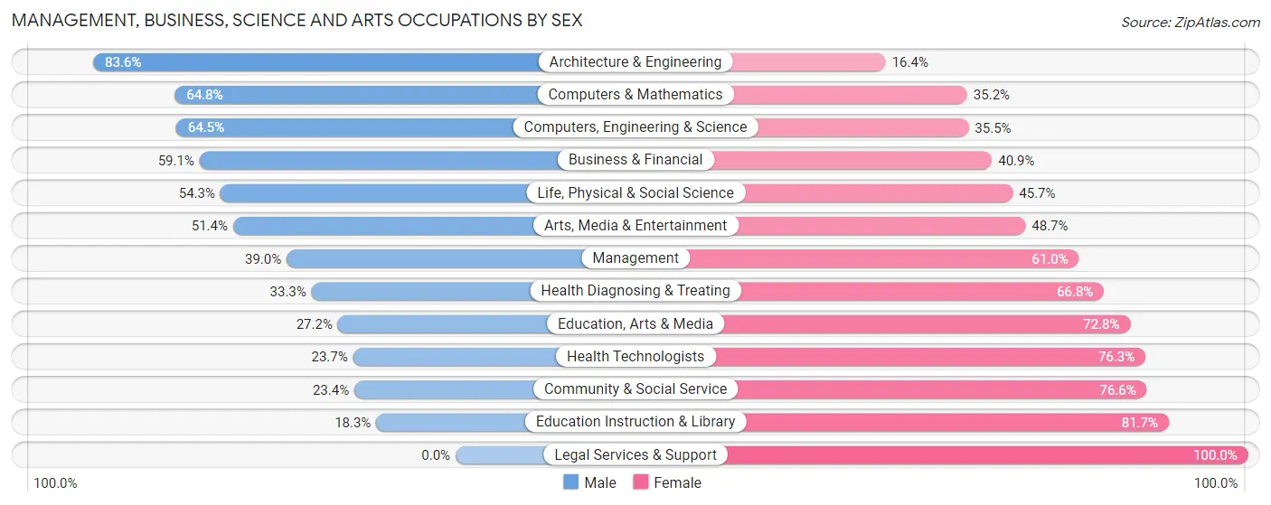 Management, Business, Science and Arts Occupations by Sex in Zip Code 01610