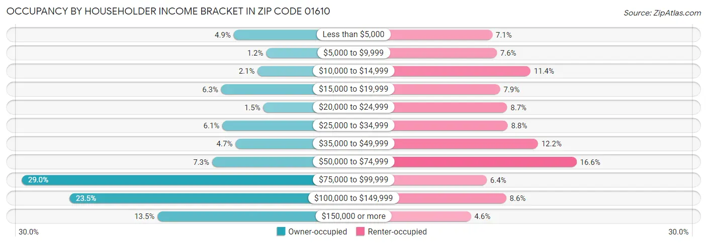 Occupancy by Householder Income Bracket in Zip Code 01610