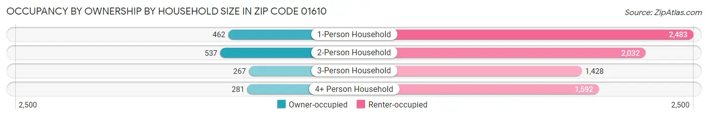 Occupancy by Ownership by Household Size in Zip Code 01610