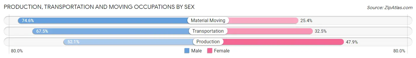 Production, Transportation and Moving Occupations by Sex in Zip Code 01610