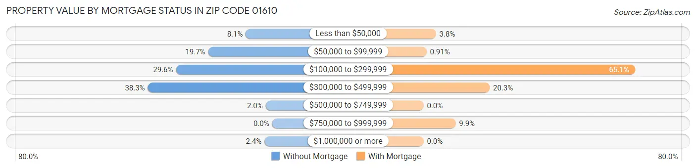 Property Value by Mortgage Status in Zip Code 01610