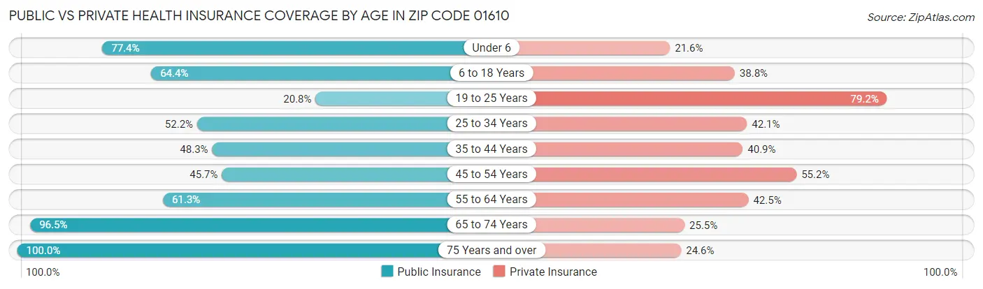 Public vs Private Health Insurance Coverage by Age in Zip Code 01610