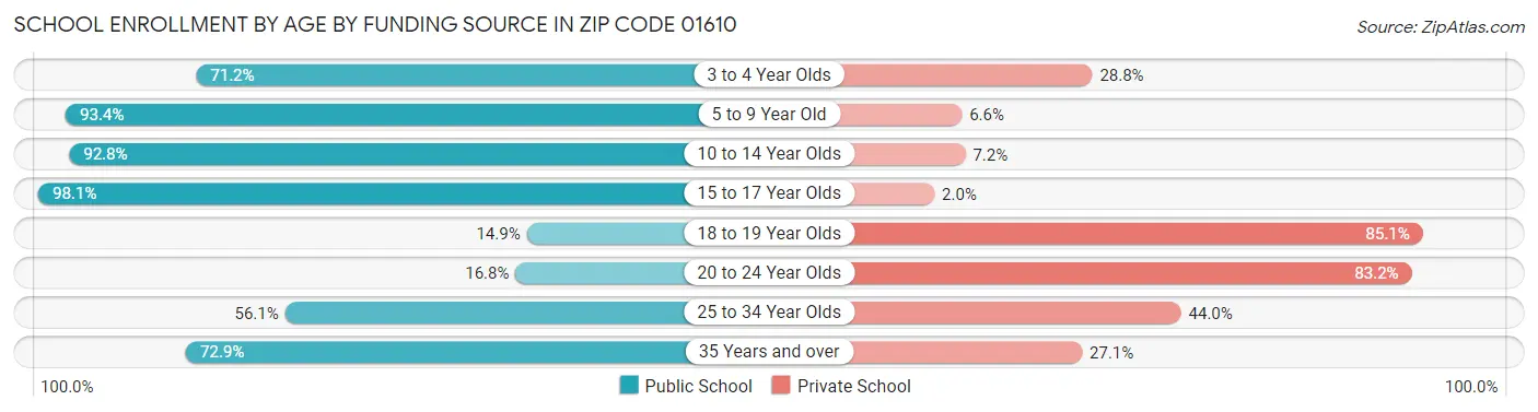 School Enrollment by Age by Funding Source in Zip Code 01610